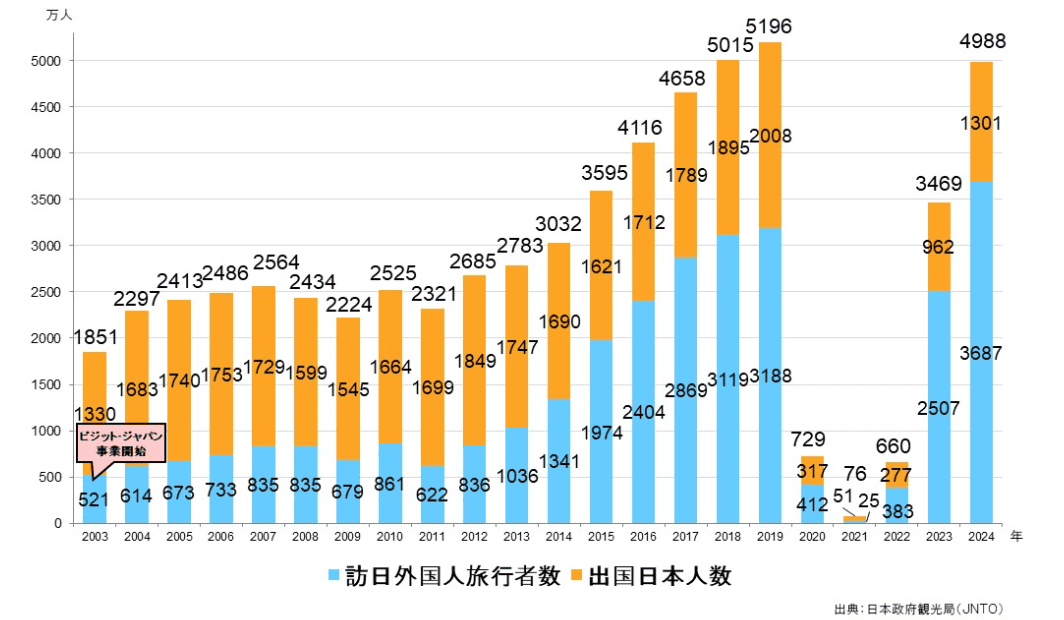 訪日外国人旅行者数