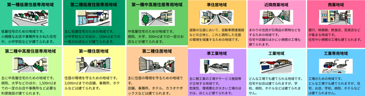 用途地域