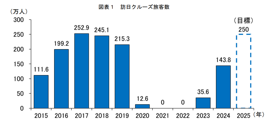 訪日クルーズ旅客数