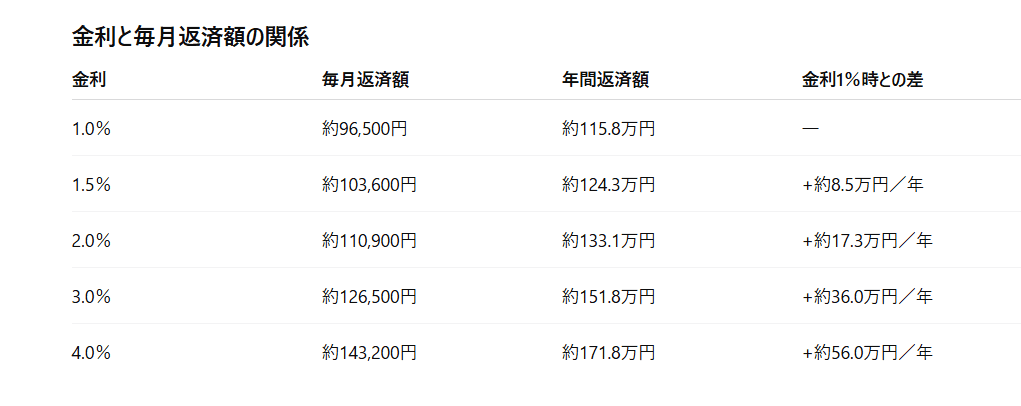 金利と毎月返済額の関係