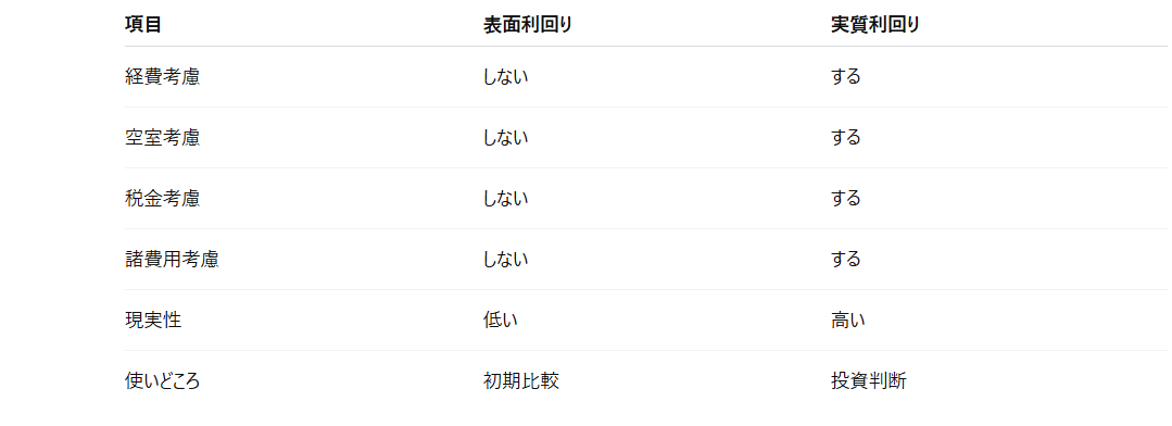 表面利回りと実質利回りの比較表