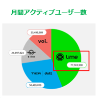 Lime 世界シェアNO.1