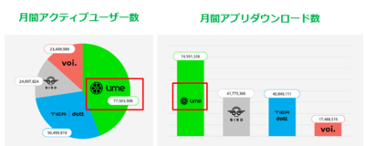 Lime 世界シェアNo.1