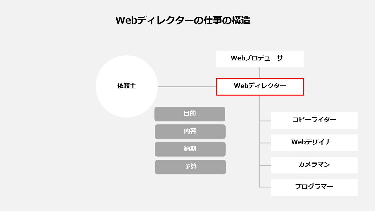 Webディレクター