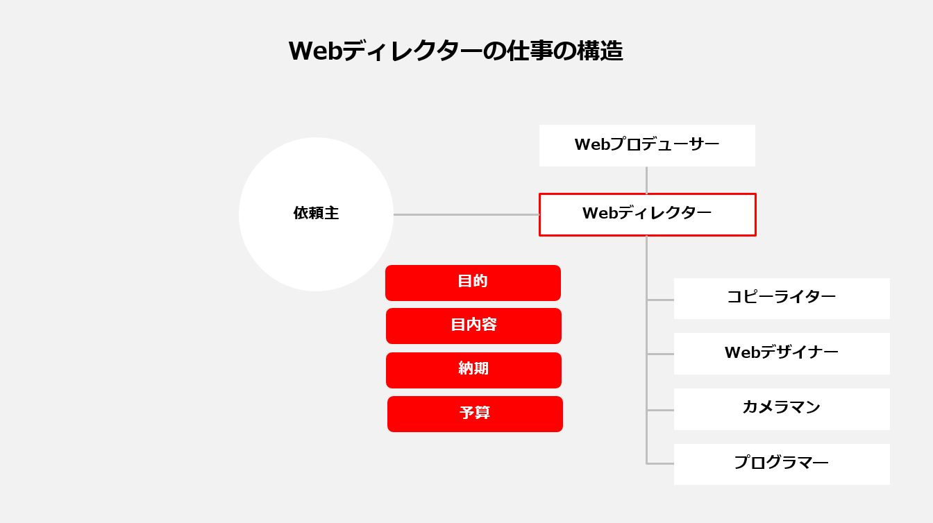 Webディレクターの仕事