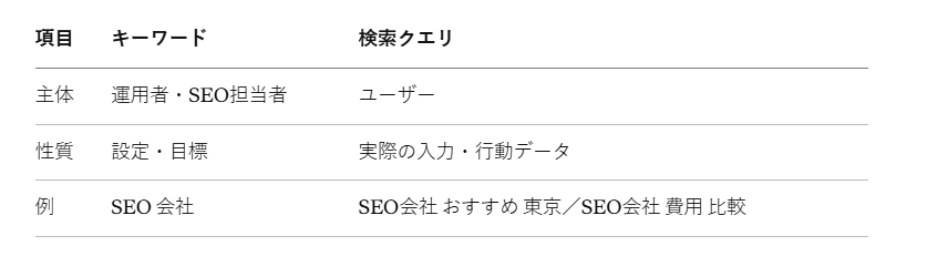 検索クエリとキーワードの違い