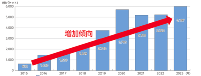 サイバー攻撃関連の通信数の推移