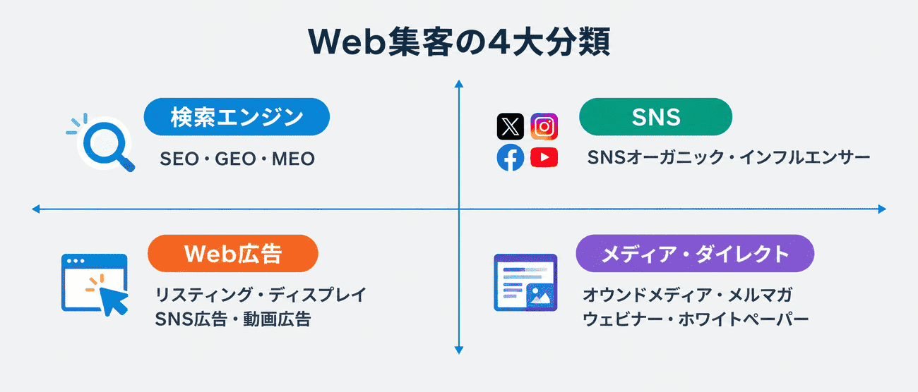 Web集客手法  4大分類