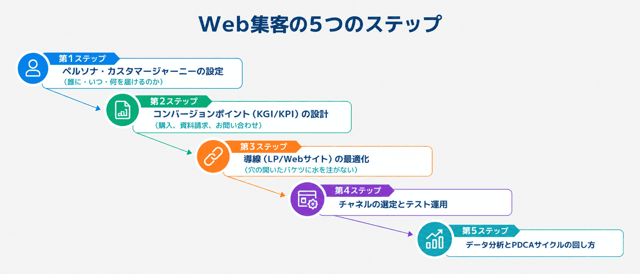 Web集客の5つのステップ