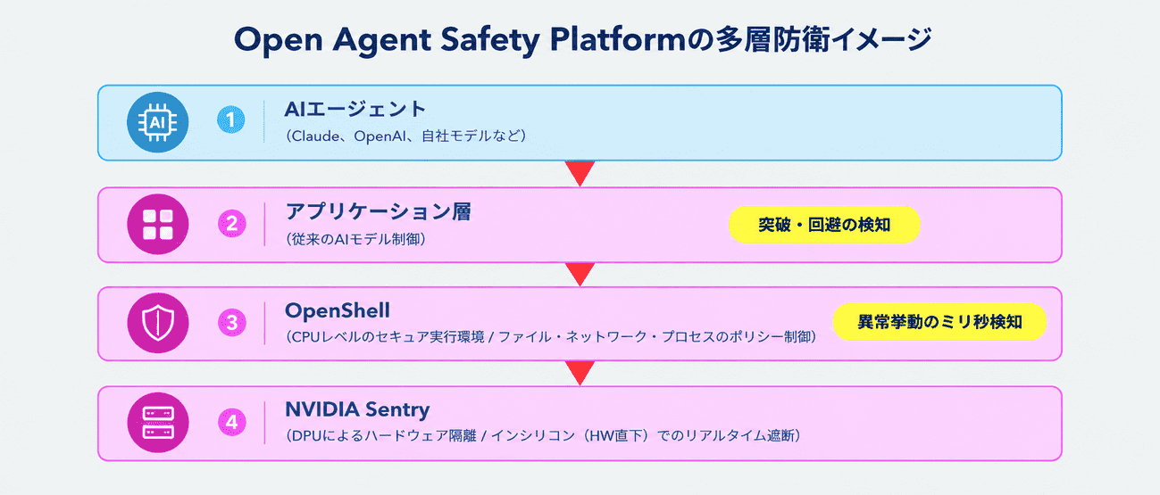 Open Agent Safety Platformの構造